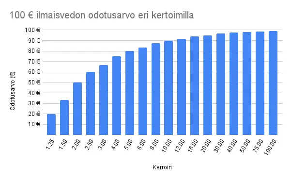 Ilmaisvedon odotusarvo